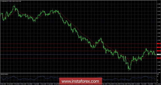 Review of EUR / USD as of June 13, 2013
