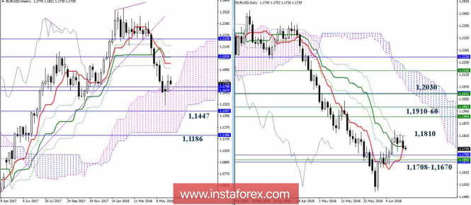Daily review of EUR/ USD pair as of 06/13/18. Ichimoku Indicator