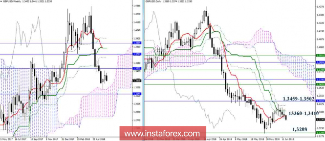 Daily review of GBP / USD pair as of June 13, 188. Ichimoku Indicator