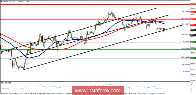 Technical analysis of EUR/USD for June 13, 2018