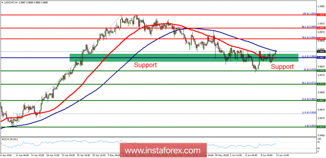 Technical analysis of USD/CHF for June 13, 2018
