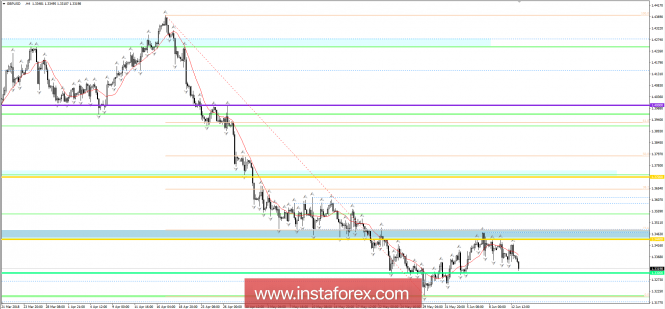 Trading recommendations for the GBP / USD currency pair on June 13, 2018