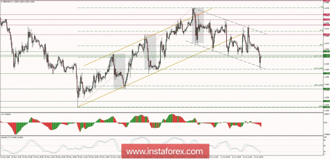 Global macro overview for 13/06/2018