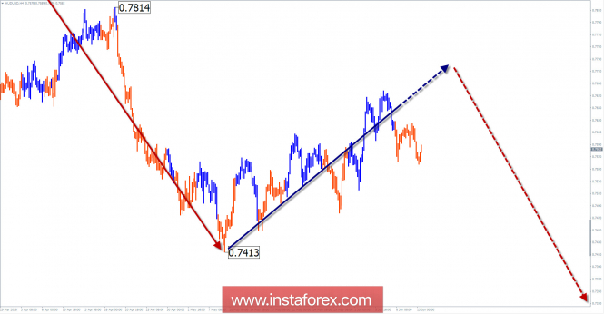 Review of AUD / USD pair for the week of June 13 via simplified wave analysis