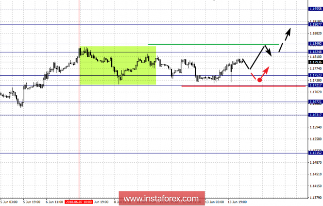 Fractal analysis for major currency pairs as of June 14
