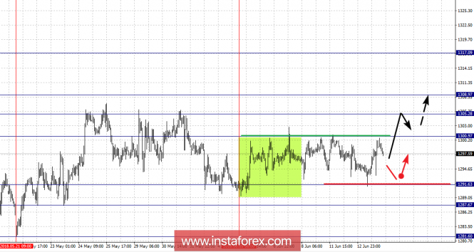 Fractal analysis for GOLD on June 14