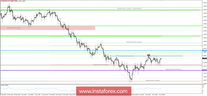 Trading recommendations for the EUR / USD currency pair on June 14, 2018