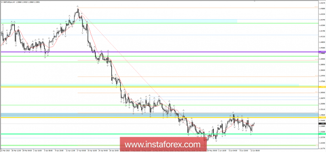 Trading plan for GBP / USD pair as of June 14, 2013