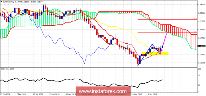 Technical analysis on EUR/USD for June 14, 2018