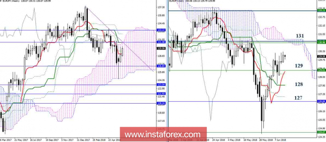 The daily review of EUR / JPY pair on 14.06.18. Ichimoku Indicator