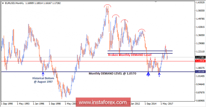 Intraday technical levels and trading recommendations for EUR/USD for June 14, 2018
