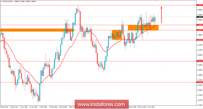 Fundamental Analysis of USD/CAD for June 14, 2018