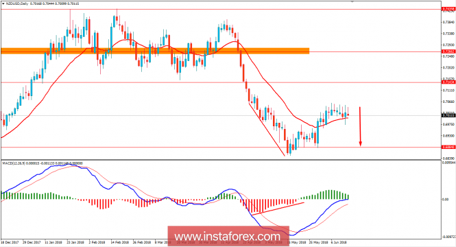 Fundamental Analysis of NZD/USD for June 14, 2018