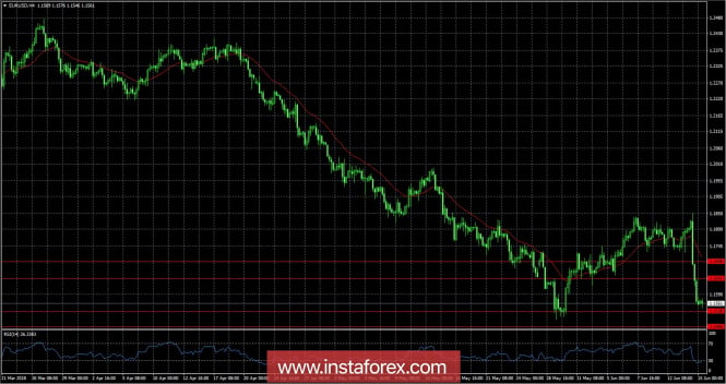 Review of EUR/USD as of June 15, 2018