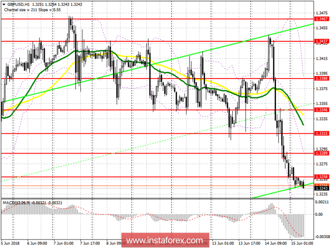 Trading plan for the European session on June 15 for the GBP/USD