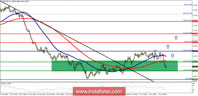 Technical analysis of NZD/USD for June 15, 2018