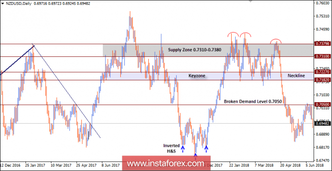 NZD/USD Intraday technical levels and trading recommendations for for June 15, 2018