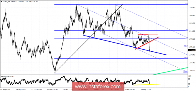 Technical analysis on Gold for June 18, 2018