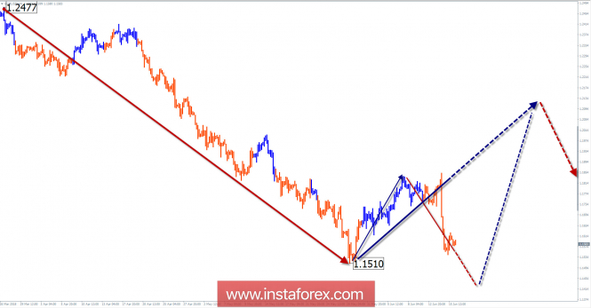 Review of EUR / USD pair for the week of June 18 via simplified wave analysis