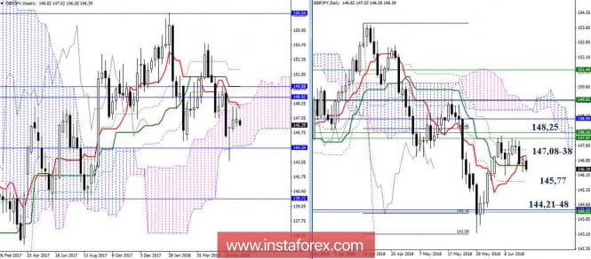 Daily review of GBP / JPY pair as of June 18, 1818. Ichimoku Indicator
