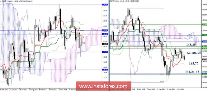 Daily review of GBP / JPY pair as of June 18, 1818. Ichimoku Indicator