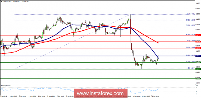 Technical analysis of EUR/USD for June 18, 2018