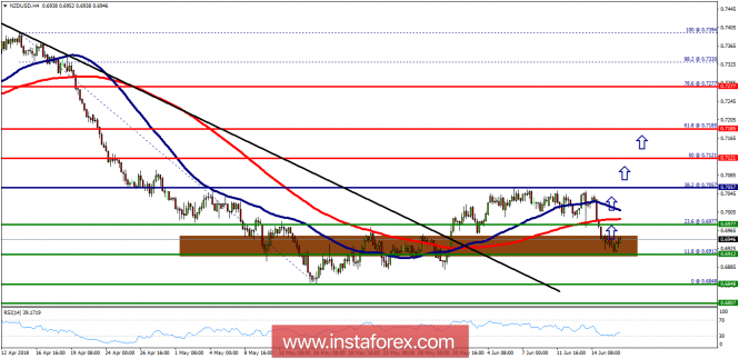 Technical analysis of NZD/USD for June 18, 2018