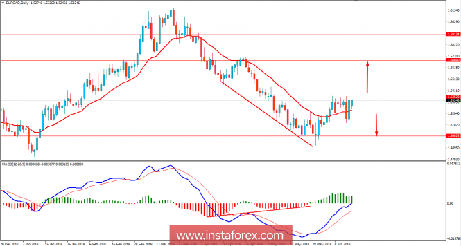 Fundamental Analysis of EUR/CAD for June 18, 2018