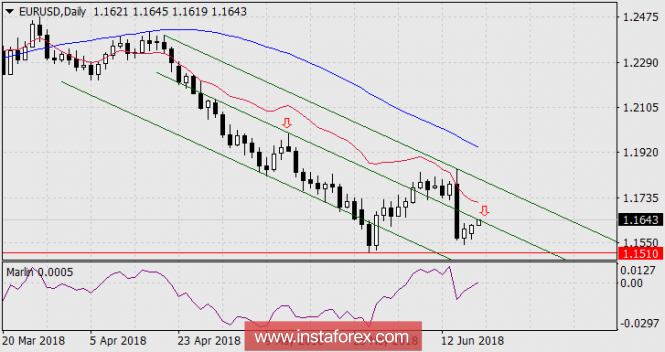 The euro touched the strong technical resistance