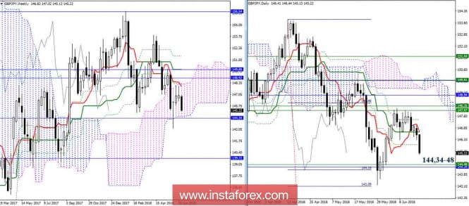 Daily review of GBP / JPY on June 19. Ichimoku Indicator