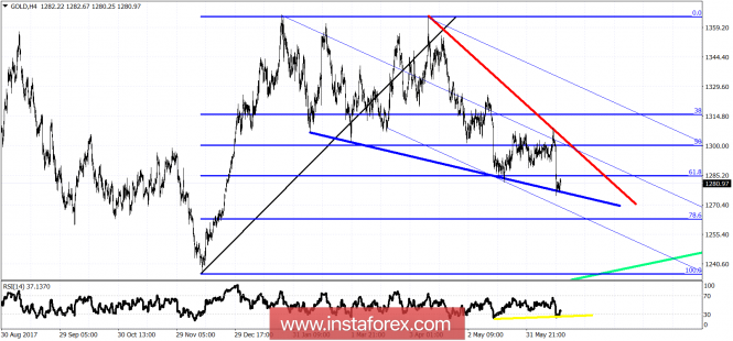 Technical analysis on Gold for June 19, 2018