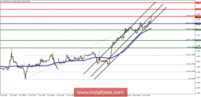 Technical analysis of USD/CAD for June 19, 2018