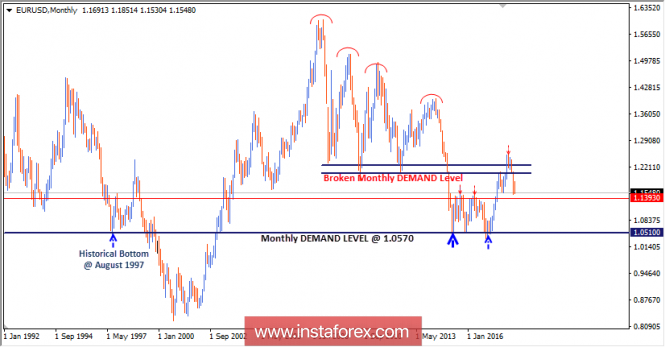 Intraday technical levels and trading recommendations for EUR/USD for June 19, 2018