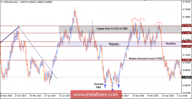 NZD/USD Intraday technical levels and trading recommendations for June 19, 2018