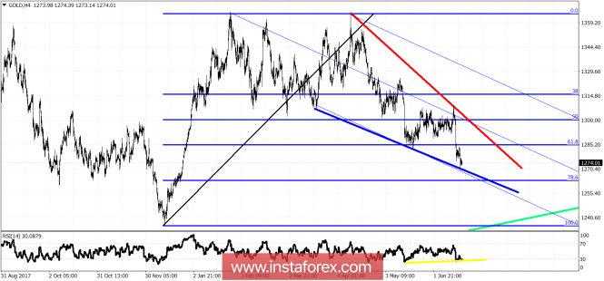 Technical analysis on Gold for June 20, 2018