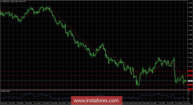 Overview of EUR/USD as of June 20, 2013