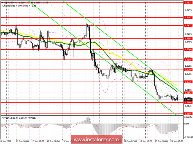 Trading plan for the European session on June 20 GBP/USD