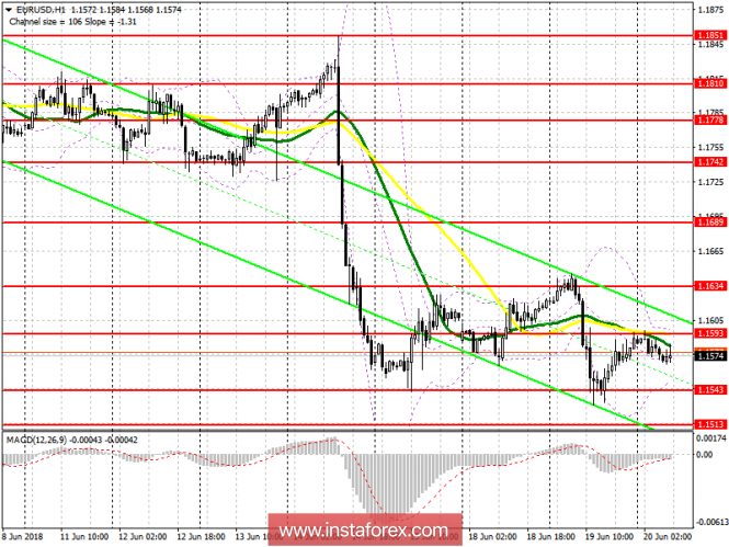 Trading plan for the European session 20 June EUR/USD