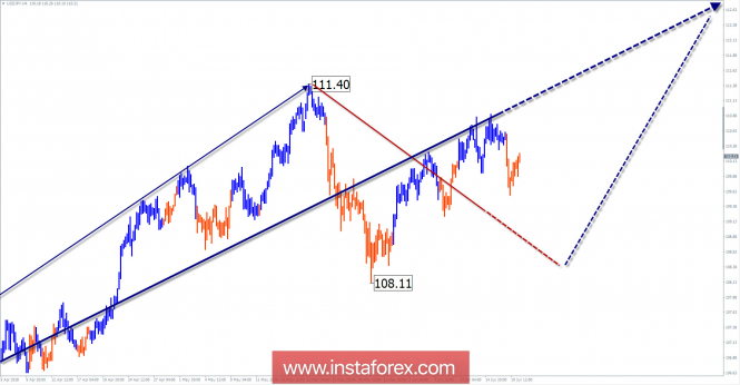 Review of USD / JPY pair for the week of June 20 on simplified wave analysis