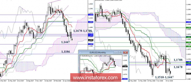 Daily review of EUR /USD pair on June 20. Ichimoku Indicator
