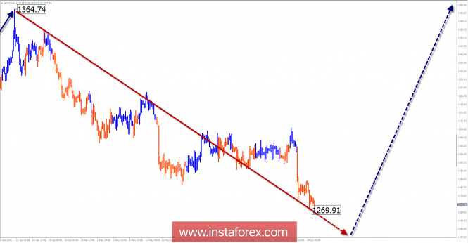 Review of GOLD for a week of June 20 on simplified wave analysis