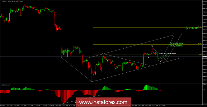 Bitcoin analysis for June 20, 2018