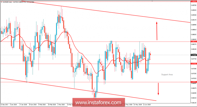 Fundamental Analysis of EUR/GBP for June 20, 2018