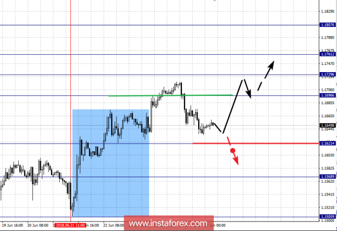 Fractal analysis for major currency pairs as of June 27