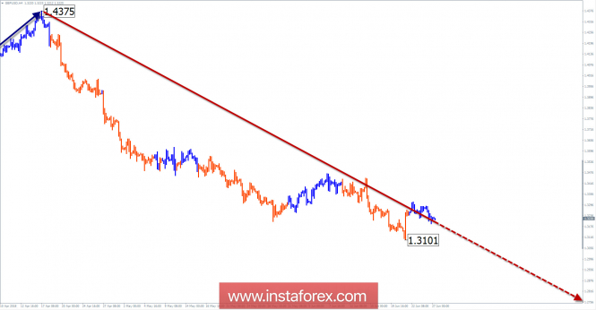 Review of GBP / USD pair for the week of June 27 on simplified wave analysis