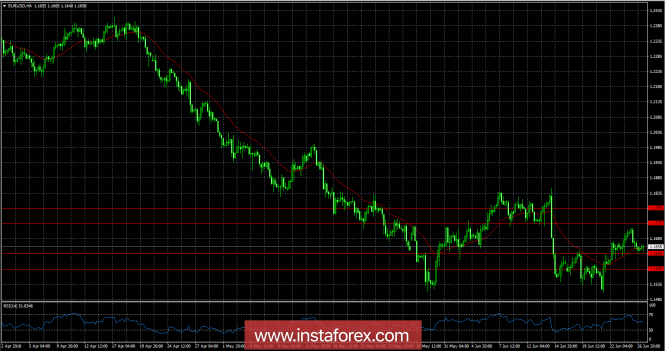 Review of EUR / USD as of June 27, 2013