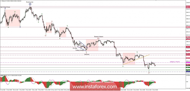 Bitcoin analysis for 27/06/2018