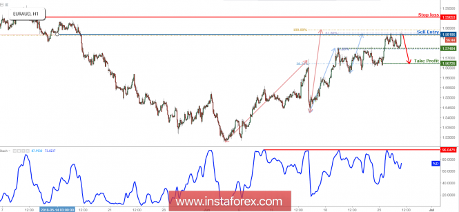 EUR/AUD Testing Resistance, Prepare For A Reversal!
