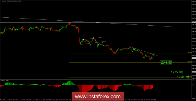 Analysis of Gold for June 27, 2018