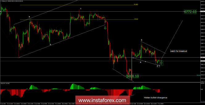 Bitcoin analysis for June 27, 2018